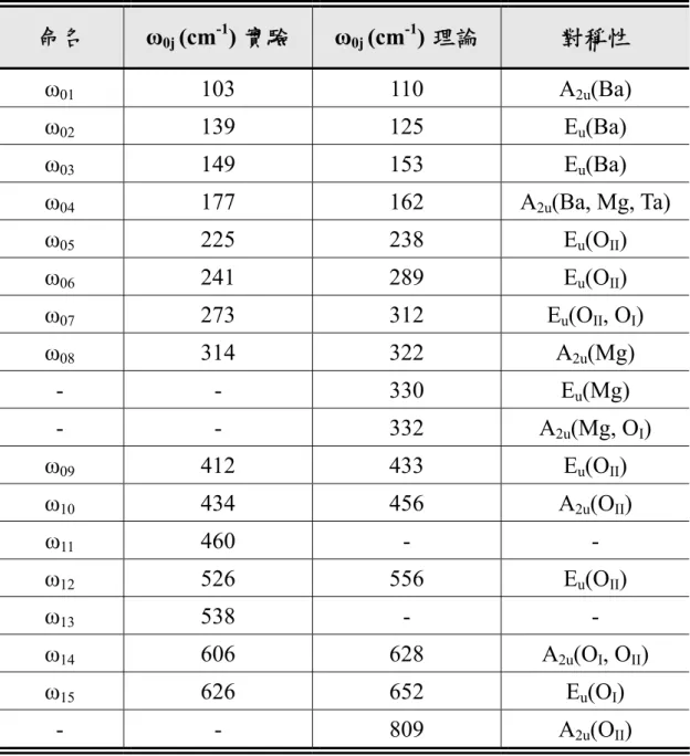 表 5.2.3 Ba(Mg 1/3 Ta 2/3 )O 3 紅外活性振動模的頻率位置與對稱性 [2] 。  命名  ω 0j  (cm -1 ) 實驗  ω 0j  (cm -1 ) 理論  對稱性  ω 01  103  110  A 2u (Ba)  ω 02  139  125  E u (Ba)  ω 03  149  153  E u (Ba)  ω 04  177  162 A 2u (Ba, Mg, Ta)  ω 05  225  238  E u (O II )  ω 06  241  28