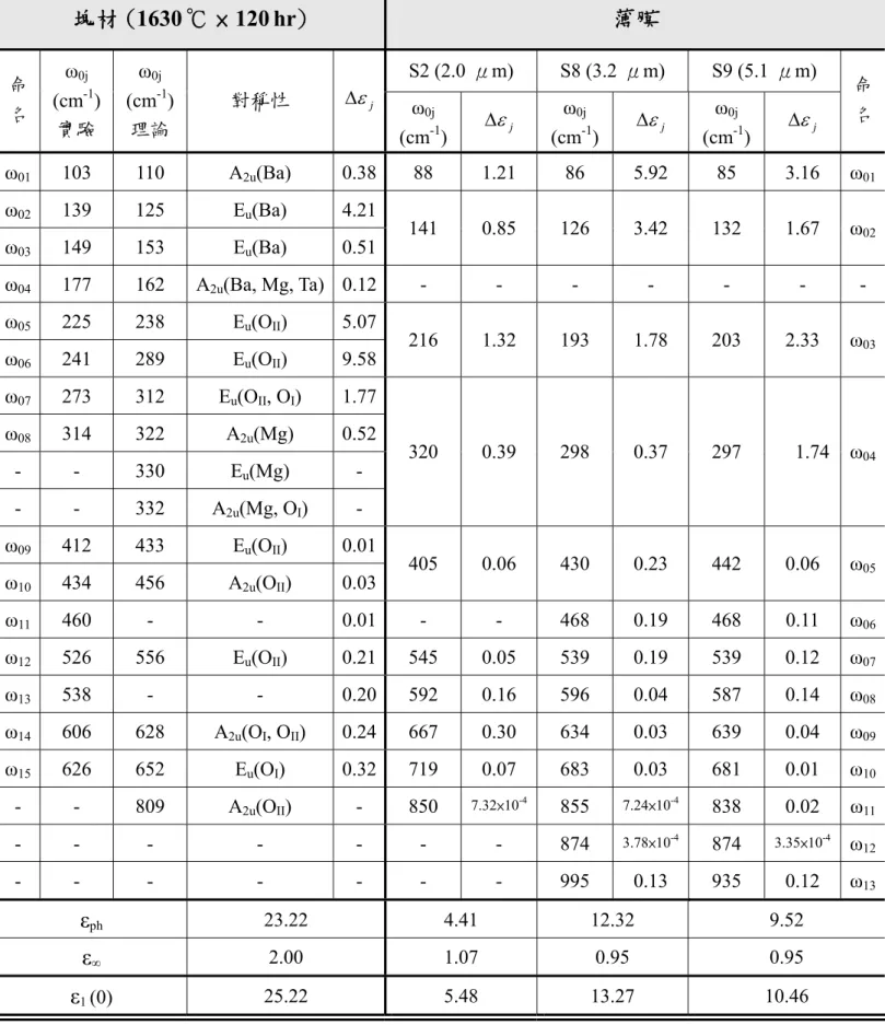 表 5.2.5 Ba(Mg 1/3 Ta 2/3 )O 3  薄膜與塊材樣品的振動模對稱性比對與各聲 子對介電常數的貢獻， Δ ε j 代表第 j 個聲子的介電貢獻。  塊材 (1630 ℃ × 120 hr)  薄膜  S2 (2.0 μm) S8 (3.2 μm) S9 (5.1 μm)  命 名  ω 0j (cm -1 ) 實驗  ω 0j (cm -1 ) 理論  對稱性  Δ ε j ω 0j  (cm -1 ) Δ  εj ω 0j (cm -1 ) Δ  εj ω 0j (cm -1 )  