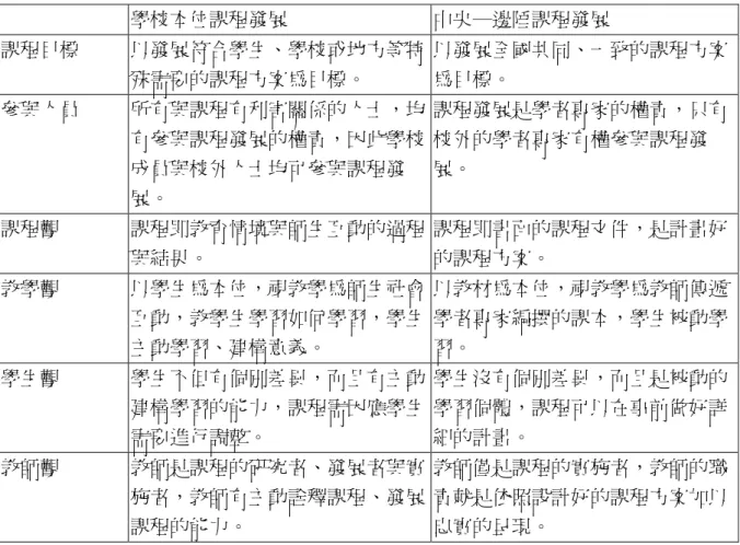 表 表 表 表 2-1  學校本位課程 V.S.中央─邊陲課程  學校本位課程發展  中央─邊陲課程發展  課程目標  以發展符合學生、學校或地方等特 殊需要的課程方案為目標。  以發展全國共同、一致的課程方案為目標。  參與人員  所有與課程有利害關係的人士，均 有參與課程發展的權責，因此學校 成員與校外人士均可參與課程發 展。  課程發展是學者專家的權責，只有校外的學者專家有權參與課程發展。  課程觀  課程即教育情境與師生互動的過程 與結果。  課程即書面的課程文件，是計畫好的課程方案。  教學觀  