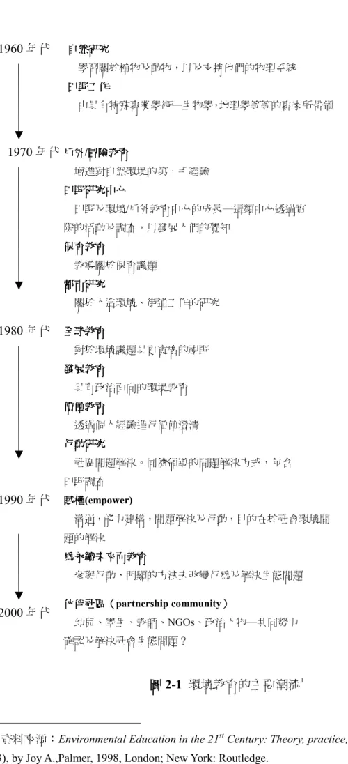 圖 2-1 環境教育的主要潮流 1