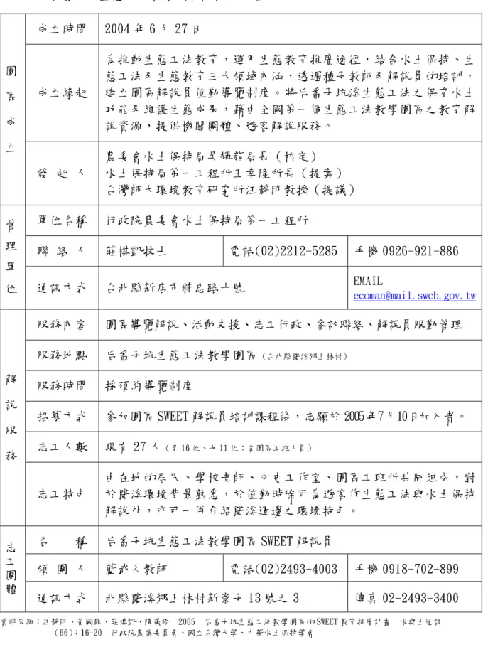 表 2-2、后番子坑生態工法教學園區解說服務發展現況表 成立時間 2004 年 6 月 27 日  成立緣起  為推動生態工法教育，運用生態教育推廣途徑，結合水土保持、生態工法及生態教育三大領域內涵，透過種子教師及解說員的培訓，建立園區解說員值勤導覽制度。將后番子坑溪生態工法之保育水土 功能及維護生態成果，藉由全國第一個生態工法教學園區之教育解 說資源，提供機關團體、遊客解說服務。 園  區  成   立 發 起 人  農委會水土保持局吳輝龍局長（核定）  水土保持局第一工程所王幸隆所長（提案）  台灣師大
