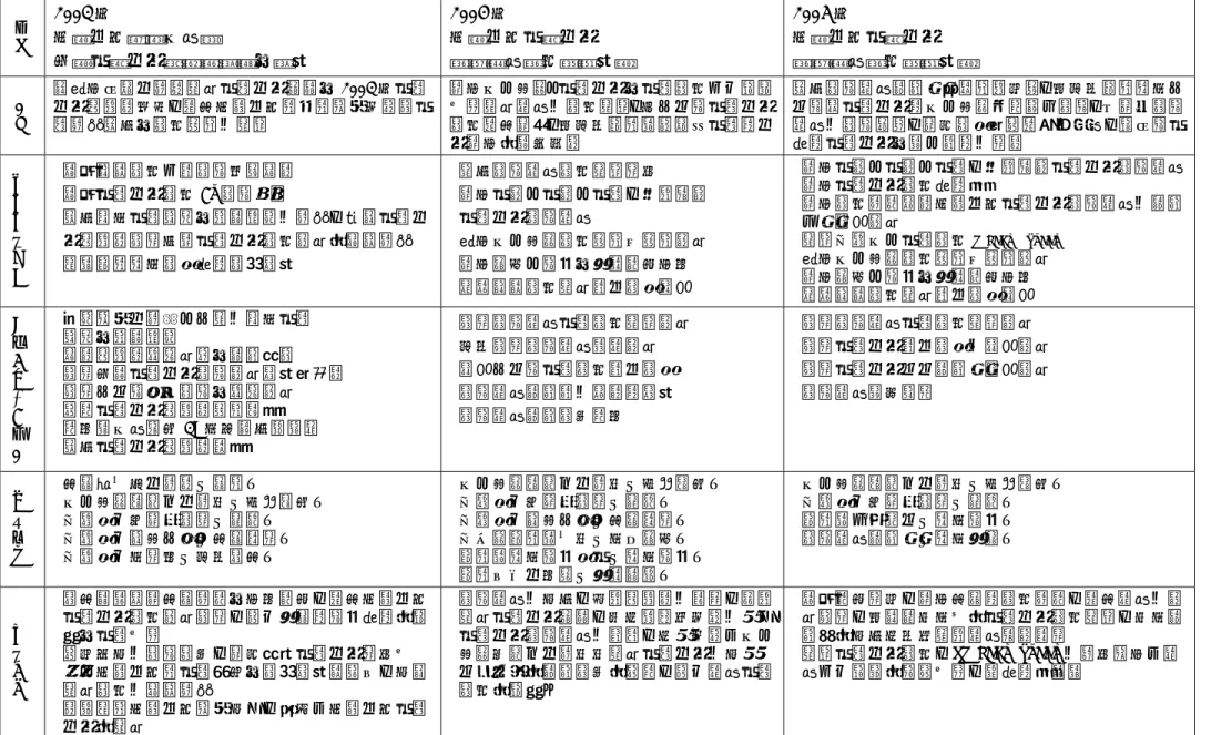 表 4-1、后番子坑生態工法教學園區教育推動關鍵教育推廣計畫內容分析表  階 段 2003 年  后番子坑溪集水區域  自然生態工法博覽會規劃及設計  2004 年  后番子坑生態工法  教學園區教育推廣計畫  2005 年  后番子坑生態工法  教學園區教育推廣計畫  目 的 為配合加速工程會推動生態工法政策及 2003 年生態 工法博覽會事宜，進行后番子坑溪河溪整治示範點生 態資訊建立及教育宣導之推廣  結合水土保持、生態工法及生態教育三大領域內涵推動園區之教育推廣，向中小學生態工法教育進行紮根，並協助