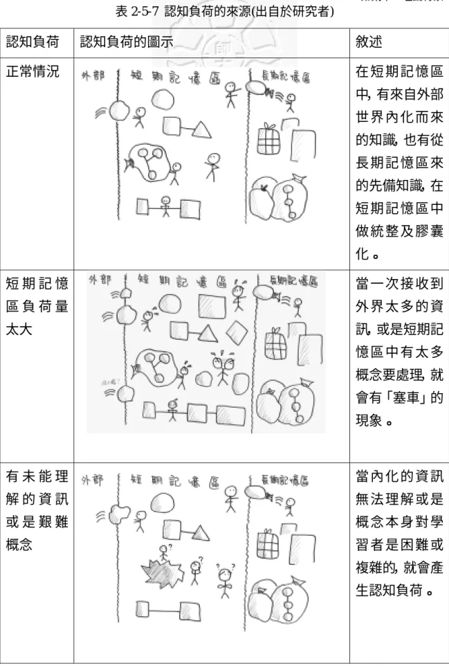 表 2-5-7  認知負荷的來源(出自於研究者)  認知負荷  認知負荷的圖示  敘述  正常情況  在 短 期 記 憶 區 中，有來自外部 世 界 內 化 而 來 的知識，也有從 長 期 記 憶 區 來 的先備知識，在 短 期 記 憶 區 中 做 統 整 及 膠 囊 化。  短 期 記 憶 區 負 荷 量 太大  當 一 次 接 收 到外 界 太 多 的 資訊，或是短期記 憶 區 中 有 太 多 概念要處理，就 會有「塞車」的 現象。  有 未 能 理 解 的 資 訊 或 是 艱 難 概念  當 內 化 