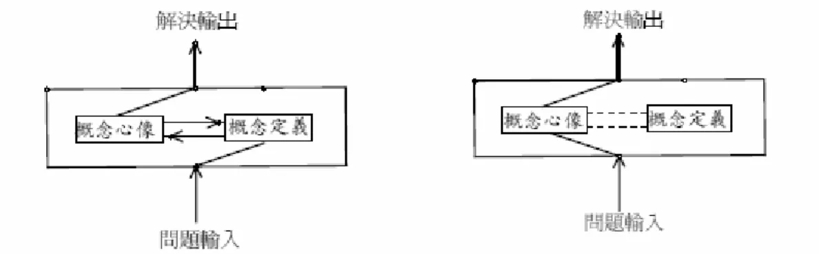 圖 2-2-4 概念心像與解決問題之認知歷程 