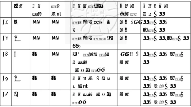 表 4-2-32  五位個案對平行線認知結構統整   年級  概念  定義  截角 性質  概念建構方式 主要抽 象思維  主要使用的 媒介工具  P1 五  無  無  圖形外部操弄(平 移)  經驗+擬經驗  具體工具Î 心像工具  P2 七  無  無  圖形外部觀察(視 覺化)  經驗 具體工具、心像工具 P3 八  有  無  文字語意表達+概 念定義  (非形式演繹)  擬經驗+反思  具體工具Î心像工具  P4 九  有  有  概念屬性(角度判 別性質)  反思 具體工具Î心像工具Î符號工具