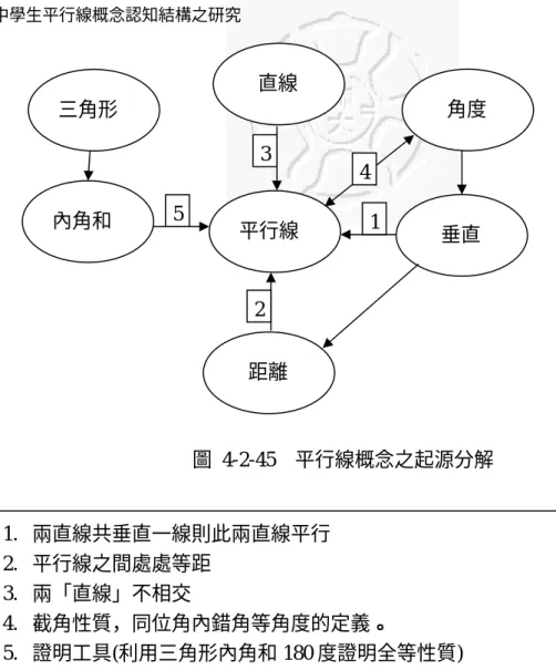圖 4-2-45  平行線概念之起源分解  但是從這五位個案的訪談過程來看，他們在提取概念基模的時候，並非 把整個平行的所有相關知識一次全部提取出來，換句話說，在平行線概念這 物件中，中學生並無法如專家可以將所有平行概念膠囊化成一個完整的單 位。所以對於中學生平行線的基模，我們勢必要在細部加以剖析。我們利用 這五位個案在訪談中的表現來做出平行線的內部基模(如圖 4-2-46)。  關於平行線的內部起源分解，我們將平行線概念又細分成心智圖像、概 念屬性、概念定義和綜合推理，從五位個案的訪談之中我們嘗試描述他們