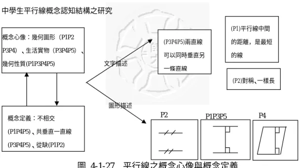 圖 4-1-27  平行線之概念心像與概念定義  二、平行線圖形及基本的操作模式  我們以活動二和活動三中，對於中學生平行線的構圖方式和平行線的判 別，去觀察五位個案對平行線圖形及基本的操作模式。  2-1：平行線構圖  五位個案在平行線構圖的方式不盡相同，以下為活動二中，五位個案在 平行線構圖的種類(圖 4-1-28)：  圖 4-1-28  平行線之構圖法  (1)  三角板平移法：P1 利用三角板平移的方式構圖，在之後的平行線檢 驗判別時也常使用這種構圖方式，這種實驗幾何的教學給 P1 很強烈的印 象