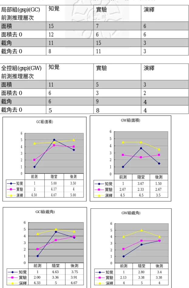 表 4-3-36  GC 和 GW 兩組前測推理層式人數分佈  局部組(gsp)(GC)  前測推理層次  知覺  實驗  演繹  面積  15  7  6  面積去 0  12 6  6  截角  11  15  3  截角去 0  8 11 3  全控組(gsp)(GW)  前測推理層次  知覺  實驗  演繹  面積  11  5  3  面積去 0  6 3 2  截角  6  9  4  截角去 0  5  8  4  GC組(面積) 0123456 知覺 1 5.00 3.50  實驗 2 4.