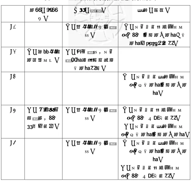 表 4-1-26  五位個案對簡易推理問題的認知模式   直覺（視覺 化）  工具（構圖） 定義（推理）  P1   ◎（將題意轉化成圖 形）  ◎（利用概念屬性去作判 斷，譬如共垂直一直線、兩 直線之間距離相等）  P2 ◎（根據題意 直接做判別）  ○（畫出圖形，利用劃邊線或量長度確保 兩直線等長）  P3     ◎  （利用概念定義去作判 斷，即兩直線共垂直一直 線）  P4 ○（聯想到生 活實物，譬如 鐵軌不相交）  ○（將題意轉化成圖形）  ◎ （利用概念屬性去作判 斷，譬如內錯角相等）  ○（