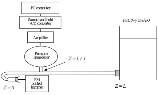 Fig. 3-2(b)  實驗裝置 ：於脈衝端將軟管轉彎(圓弧直徑=8cm)，模擬人體主動脈弓 的幾何構造，並保持靜水壓 40 cm-H 2 O ，impulse 於一端打入並 於 Z= L/3  處，利用壓力感測器量測管內壓力變化。  (三)靜水壓 P 0 對 E p 的影響  <實驗方法>  1