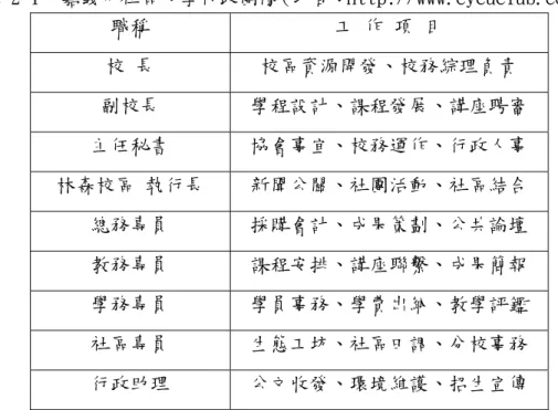 表 2-1  嘉義市社區大學行政團隊（取自：http://www.cycuclub.com/g02.htm）  職稱  工 作 項 目  校 長  校區資源開發、校務綜理負責  副校長  學程設計、課程發展、講座聘審  主任秘書  協會事宜、校務運作、行政人事  林森校區 執行長  新聞公關、社團活動、社區結合  總務專員  採購會計、成果策劃、公共論壇  教務專員  課程安排、講座聯繫、成果簡報  學務專員  學員事務、學費出納、教學評鑑  社區專員  生態工坊、社區田調、分校事務  行政助理  公文收發