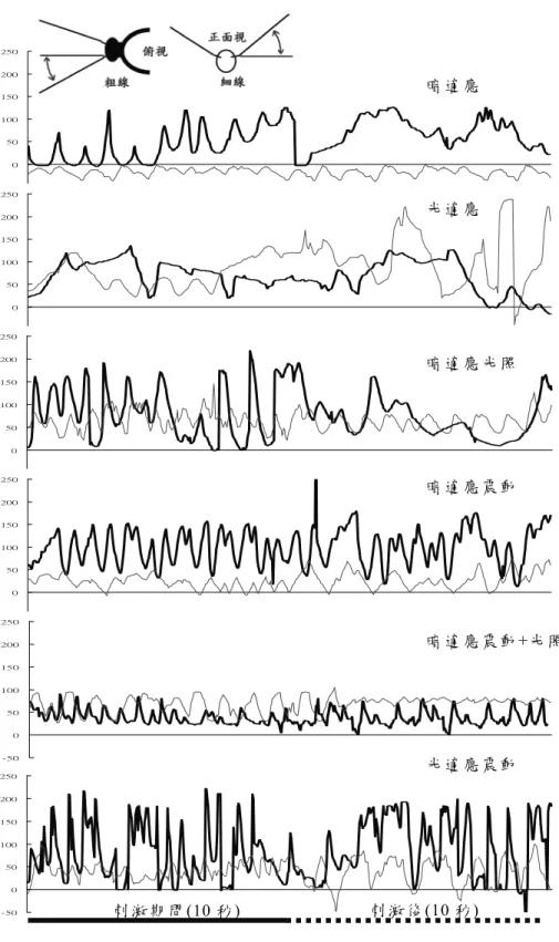 圖 五 、 各 處 理 組 蟑 螂 於 刺 激 期 間 與 刺 激 後，左 觸 角 在 俯 視 (粗 線 )與 正 面 視 (細線 )角 度 中 的 擺 動 模 式 之 比 較 。 縱 軸 單 位 為 角 度 (°)。  -50050100150200250-50050100150200250-50050100150200250-50050100150200250-50050100150200250-50050100150200250 暗 適 應 光 適 應  暗 適 應 光 照 暗 適 應 震 動  暗 