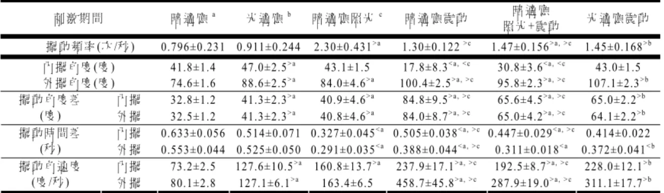 表 一 、 各 處 理 組 於 刺 激 期 間 ， 各 項 參 數 與 對 照 組 之 比 較(平均 值 ±標 準 誤)。 註 ： 與 暗 適 應 組 相 較 ： 單 尾 t 檢 定 ；>a 或 <a 代 表具 顯 著 差 異(α =0.05)。  與 光 適 應 組 相 較 ： 單 尾 t 檢 定 ；>b 或<b 代 表 具 顯 著差 異 。   與 暗 適 應 照 光 組 相 較 ： 單 尾 t 檢 定 ；>c 或 <c 代 表具 顯 著 差 異。  表 二 、 各 