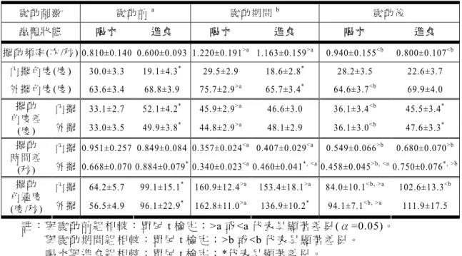 表 四 、 喝 水 與 進 食 期 間 ， 震 動 刺 激 前 、 中 、 後 ， 各 項 參 數 之 比 較(平 均值 ±標 準 誤 )。   註 ： 與 震 動 前 組 相 較 ： 單 尾 t 檢 定 ；>a 或 <a 代 表具 顯 著 差 異(α =0.05)。  與 震 動 期 間 組 相 較 ： 單 尾 t 檢 定 ；>b 或 <b 代 表 具 顯著 差 異 。  喝 水 與 進 食 組 相 較 ： 單 尾 t 檢 定 ；*代 表具 顯 著 差 異。  表 五 、 測 量 