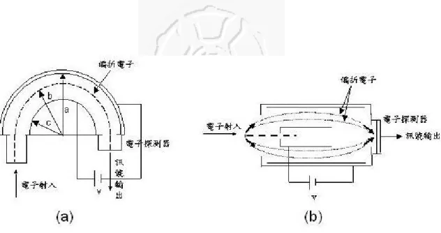 圖 3-12  能量分析器結構示意圖：(a)半球型偏轉能量分析器（CHA）                       