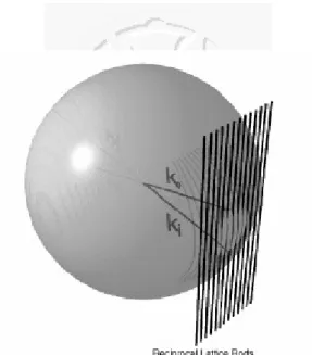 圖 3-25 Ewald sphere[54]  這裡 k 0  為真空中相對論項的入射波向量，而 U(r)為晶格位能  2( )2 me ( )U r=V r =                                                                       (3-36)  其中 m:相對論項的電子質量，-e:電子電荷及 V(r):電子在晶體的位能 將上式(3-36)改寫為積分型式，並將 Green’s function 代入可得  ( )r e ik r0⋅ 
