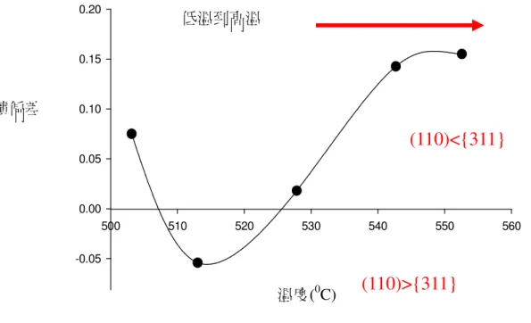 Fig 4-2-9 堆積偏差圖形(低溫到高溫) 可以從上面的圖形 4-2-9 中發現，溫度從 500 0 C ~530 0 C 這個區間時， （110）面的擴散強度大於{311}面，而在其他溫度時，都是{311}面 的擴散強度大於(110)面，表示在這個範圍之中才有可能長出結構良 好的金字塔。  所以跟前面的對稱偏差互為比較的話，可以說加熱溫度介於 500 0 C  ~530 0 C 這個區間時，很有可能長出結構良好的金字塔。  最後，以面積對溫度的分析，因為理論上，一但形成結構良好的金字 塔時，這時對照我