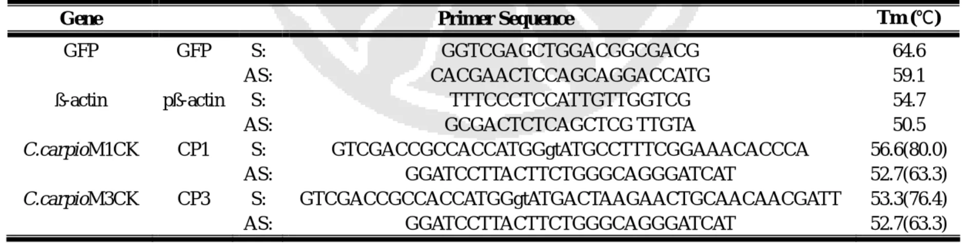Table 1. The primer sequences, annealing temperature and PCR product size used to run PCR for analysis promoter