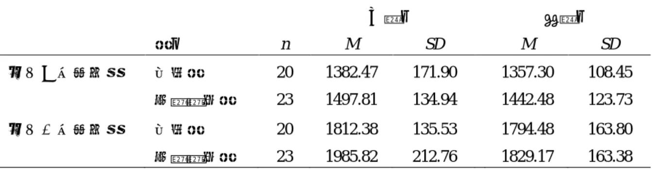 表 7 為單元二、三學習時間的描述性統計表。二因子多變量變異數分析結果顯示，共變量 矩陣等式的 BOX 檢定及 Levene 的變異同質性檢定皆未違反基本假設，整體效果的多變量考驗 顯示， 「工作範例模式」的 Wilk’s λ = .84，p = .001，能力的 Wilk’s λ = .93，p = .053，「工作範例 模式」與「能力」交互作用的 λ = .96，p = .19.。亦即整體而言，「工作範例模式」和「能力」在 本研究中沒有顯著的交互作用效果， 「工作範例模式」和「能力」皆有顯著整體效果。單