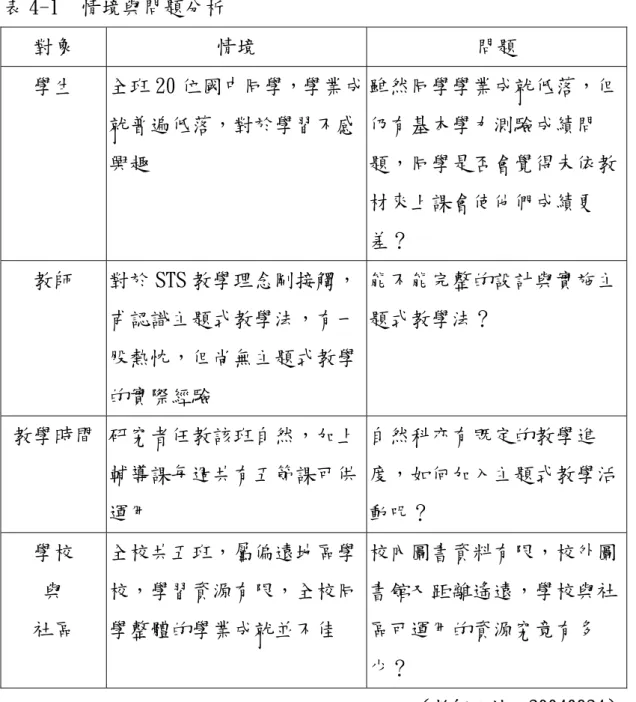 表 4-1  情境與問題分析  對象  情境  問題  學生  全班 20 位國中同學，學業成 就普遍低落，對於學習不感 興趣  雖然同學學業成就低落，但仍有基本學力測驗成績問題，同學是否會覺得未依教 材來上課會使他們成績更 差？  教師  對於 STS 教學理念剛接觸， 甫認識主題式教學法，有一 股熱忱，但尚無主題式教學 的實際經驗  能不能完整的設計與實施主題式教學法？  教學時間  研究者任教該班自然，加上 輔導課每週共有五節課可供 運用  自然科亦有既定的教學進 度，如何加入主題式教學活動呢？  學