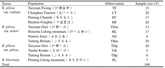 Table 1. Sample distribution in this study. 