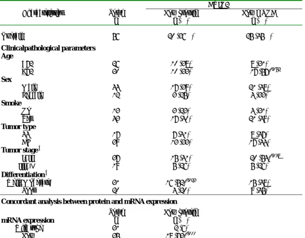 Table 1. Alteration of protein and mRNA expressions of AXIN2 gene in relation to the clinicopathological parameters of 56 