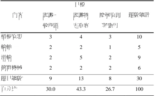 表 4  簡單機械後測試題雙向細目  目標  內容  認識一  般術語  認識特 定事實  瞭解原則與應用  題數總計  槓桿原理  3 4 3  10  輪軸  2  2 1 5  滑輪  2  5 2 9  簡單機械  2  2 2 6  題目總數  9  13 8 30  百分比  30.0 43.3 26.7 100  商請二位國小自然與生活科技教師共同討論，再徵詢他們的意見後，針 對每類試卷各出二倍試題，以制定出「簡單機械成就測驗」預試試題 108 題。 本研究分別於 97 年 01 月 20-2