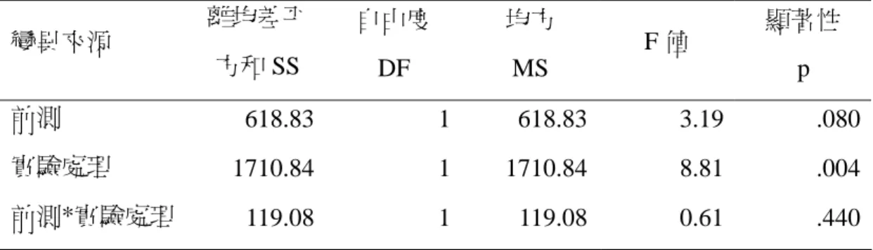 表 6 迴歸係數同質性考驗摘要  變異來源  離均差平 方和 SS  自由度  DF  均方 MS  F 值  顯著性 p  前測  618.83 1 618.83 3.19  .080 實驗處理  1710.84 1 1710.84 8.81  .004 前測*實驗處理  119.08 1 119.08 0.61  .440 表 7  共變數分析摘要  變異來源  離均差平 方和 SS  自由度  DF  均方 MS  F 值  顯著性 p  前測  1650.90 1 1650.90  8.56  .0