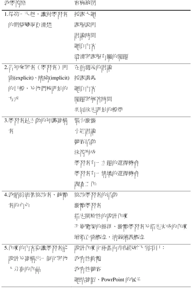 表 1. LBD 學模式－教學策略與實施範例  教學策略  實施範例  1.從第一天起，讓對學習者 的期望變得更清楚  授課大網 課程說明  討論時間  網頁內容  澄清與課程有關的問題  2.告知參與者（學習者）明 確(explicit)、暗喻(implicit) 的目標，及他們被評量的 方式  在前測後的討論 授課講義 網頁內容 問題與解答時間  共同決定評量的標準  3.學習者是主動的知識建構 者  腦力激盪 小組討論  競賽活動  決策形成  學習者有一主題的選擇機會  學習者有一情境的選擇機會  
