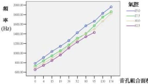 圖 9 在不同氣腔下，陶笛的音孔組合對頻率的散佈圖  2. 迴歸分析  在相同的氣腔條件下，其陶笛的開放音孔面積對音高的決定係數 R 2  均 在 .987 以上。而同時改變陶笛的開放音孔面積與調整共鳴氣腔大小，其對音 高的模式摘要與回歸曲線，如表 6 與圖 10  所示：    表 6 陶笛的共鳴氣室對頻率的相關與迴歸分析  模式摘要 參數估計  方程式  R 2  F  df1 df2 Sig