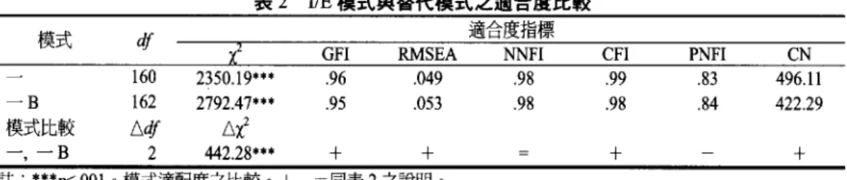 表 2 liE 模式與替使模式之適合度比較