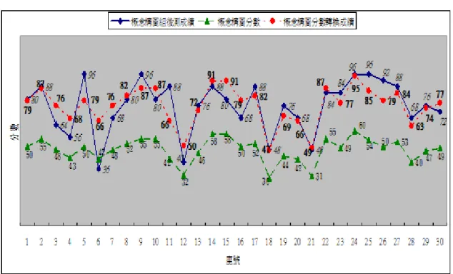圖 5  概念構圖分數與概念構圖組後測成績分析圖  表 6    概念構圖後測成績與概念構圖圖分數積差相關摘要表 1  2  1.概念構圖組後測成績  －  2.概念構圖分數  .791**  －  平均數  75.600  48.000  標準差  16.653    7.741  N=30 **p<.01  二、討論  經由上述的研究結果，概念構圖應用於高職電子學雙極性接面電晶體單元課 程教學成效與評量之研究，值得進一步討論與省思，說明如下：  在實驗教學前測成績方面，兩班的平均分數相差 5.06