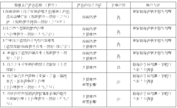 表 2  本研究建議之沙丘環境劣化評估指標  環境劣化評估指標  （單位）  評估的沙丘功能  可執行性  執行方法  1.海岸濱線（沙丘崖線或植生前緣線）的前 進後退變化量（距離單位—例如：公尺） 或  （距離/單位時間—例如：公尺/年）  海岸防禦  高  衛星影像或航空照片判釋  2.沙丘地大型開挖整地面積  （大面積單位－例如：平方公里）  海岸防禦 生態棲地  高  衛星影像或航空照片判釋  3.切穿沙丘道路的分佈和出現頻度  （道路條數/海岸單位長度－例如：條/公里） 海岸防禦 生態棲地  高 