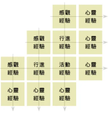 圖 3-1  使用者上網使用經驗