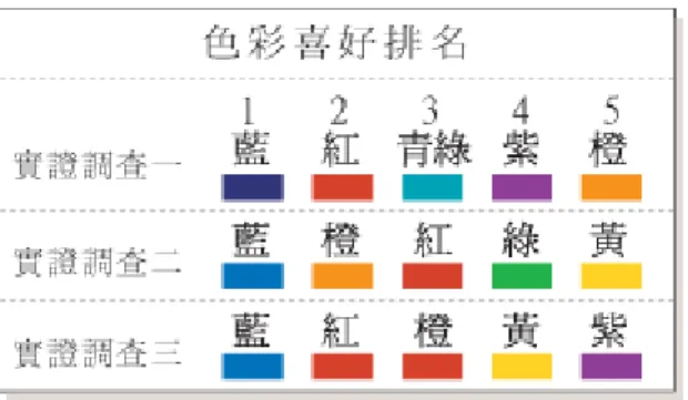 表 3-1 色彩喜好排序一  資料來源：色彩喜好之探索與應用研究,P344    註：此表為有含黑灰白。  表 3-2 色彩喜好排序二  資料來源：色彩喜好之探索與應用研究,P344  另一個值得注意的是，雖然藍色是大家共同所喜愛的色彩，紅色的排序也都在前三位， 橙色在我國的選擇上顯然於紅色不相上下。  根據國人對色彩喜好的排序：藍色系、紅色系、紫色系、白色、黑色；還有婚嫁最常被 使用的：白紗的白色、象徵喜氣的紅色、最浪漫的紫色等，交叉比對之後，針對以下色 彩做進一步的分析探討。  1