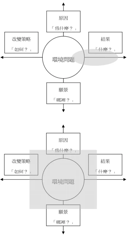 圖 2.1    傳統（上）與行動導向（下）知識的樣貌  譯自：Jensen（2002：332）  2.  承諾（commitment）  有關促進孩童的動機、承諾與幹勁。自信魄力也是這成分的一部份。在教學時必須 朝這個面向努力，因為如果沒有展現勇氣和承諾的話，環境問題的知識無法化為行動。  3