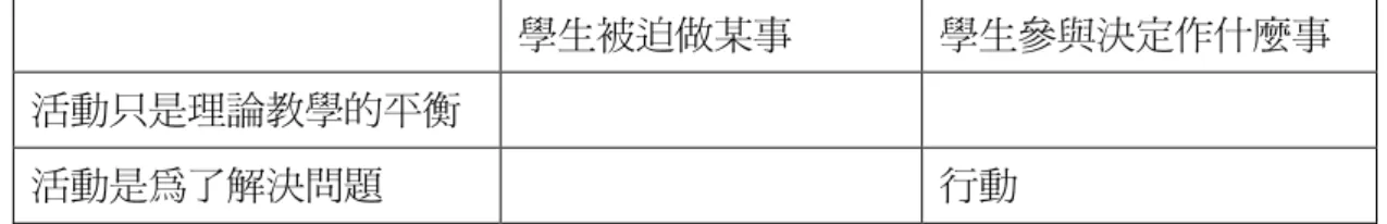 表 2.2    一個行動的標準 