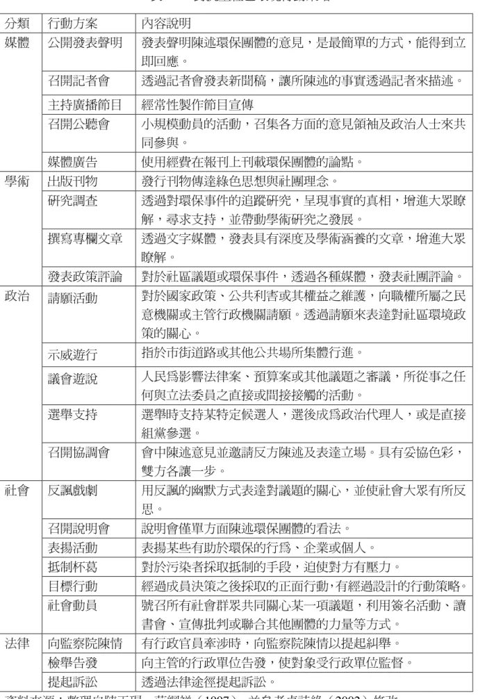 表 2.1    對抗型社區環境行動策略  分類  行動方案  內容說明  公開發表聲明  發表聲明陳述環保團體的意見，是最簡單的方式，能得到立 即回應。  召開記者會  透過記者會發表新聞稿，讓所陳述的事實透過記者來描述。  主持廣播節目  經常性製作節目宣傳  召開公聽會  小規模動員的活動，召集各方面的意見領袖及政治人士來共 同參與。 媒體  媒體廣告  使用經費在報刊上刊載環保團體的論點。  出版刊物  發行刊物傳達綠色思想與社團理念。  研究調查  透過對環保事件的追蹤研究，呈現事實的真相，增進大