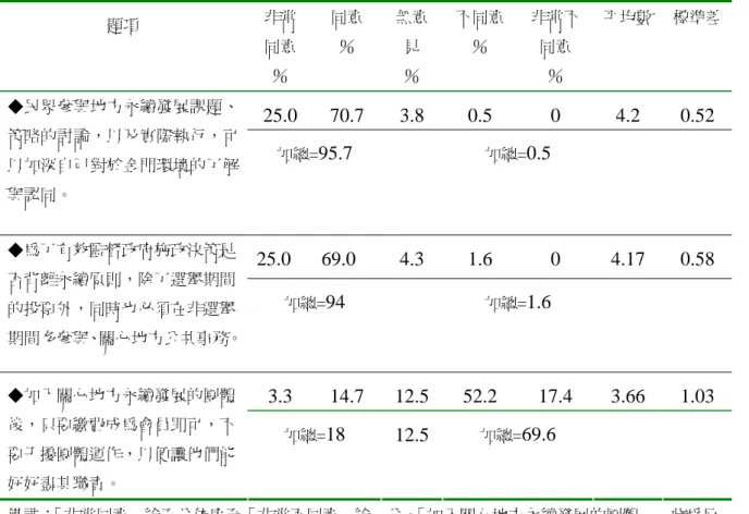 表 4-9、民眾對於永續發展中民眾參與的看法  題項  非常 同意  ％  同意 ％  無意見 ％  不同意％  非常不同意 ％  平均數  標準差 25.0 70.7  3.8  0.5  0  4.2  0.52 ◆民眾參與地方永續發展課題、 策略的討論，以及實際執行，可 以加深自己對於金門環境的了解 與認同。  加總= 95.7  加總= 0.5  25.0 69.0  4.3  1.6  0  4.17  0.58 ◆為了有效監督政府施政決策是 否背離永續原則，除了選舉期間 的投票外，同時也必須在非