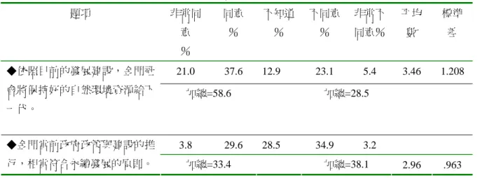 表 4-13、民眾對於金門地方永續發展的認知情形(續)  題項  非常同 意  ％  同意 ％  不知道％  不同意％  非常不 同意％  平均數  標準差  21.0 37.6  12.9  23.1 5.4 3.46  1.208◆依照目前的發展建設，金門社 會將保持好的自然環境資源給下 一代。  加總=58.6  加總=28.5  3.8 29.6  28.5  34.9 3.2     ◆金門當前政府政策與建設的推 行，相當符合永續發展的原則。  加總=33.4  加總=38.1  2.96 .96