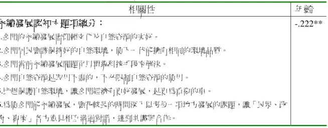 表 4-14、年齡與永續發展概念認知相關性  相關性  年齡  永續發展認知六題項總分：  1. 金門的永續發展需仰賴文化及自然資源的完好。  2.金門居民應該保持好的自然環境，使下一代能擁有相同的環境品質。  3.金門當前永續發展問題可以單靠科技手段來解決。  4.金門自然資源是取用不盡的，不必限制自然資源的使用。  5.比起保護自然環境，讓金門經濟有更好發展，是更為重要的事。  6.為使金門能永續發展，應花較長的時間深入思考每一項地方發展的課題，讓「民眾、政 府、專家」各方意見相互溝通對話，達到共識與合
