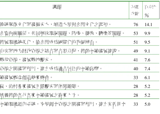 表 4-20、民眾感興趣的地方永續發展議題  議題  勾選 次數  百分比  ％  1.保存傳統聚落文化與發揚光大，增進大眾對金門文化之認知。  76 14.1  2.改善金廈兩岸關係，共同解決環保問題、防疫、健康、醫療等問題。  53 9.9  3.落實推展環境綠美化，使金門成為國際化的花園城市。  51 9.5  4.善用中央與地方財政資源之結合與合理分配，推動永續發展建設。  49 9.1  5.保存戰役資源，發展戰地觀光。  41 7.6  6.土地資源之開發與利用，建立成為適合居住的永續島嶼。  