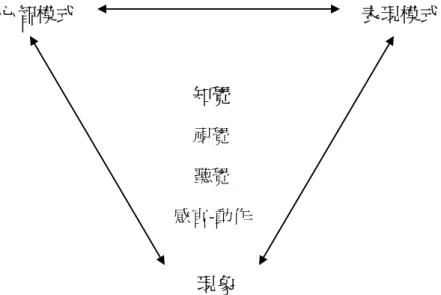圖 2-5  現象、心智模式和表現模式的關係圖(Buckley &amp; Boulter, 2000） 