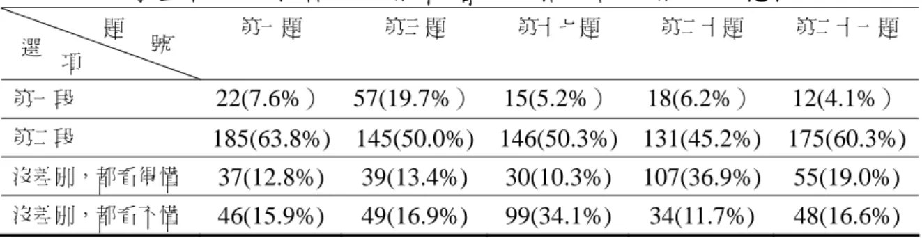 表 4-2-8  學生自行比較語文表徵和增加表格知識表徵之反應情況表  第一題  第三題  第十七題  第二十題  第二十一題  第一段  22(7.6%） 57(19.7%） 15(5.2%） 18(6.2%） 12(4.1%） 第二段  185(63.8%) 145(50.0%) 146(50.3%) 131(45.2%) 175(60.3%) 沒差別，都看得懂  37(12.8%) 39(13.4%) 30(10.3%) 107(36.9%) 55(19.0%)  沒差別，都看不懂  46(15.9%