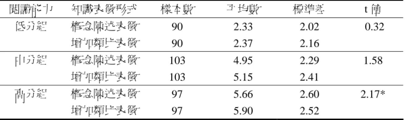 表 4-3-20  功能性知識方面閱讀能力各組學生概念陳述與增加類比表 徵課文閱讀理解的情形  閱讀能力  知識表徵形式  樣本數  平均數  標準差  t 值  低分組  概念陳述表徵  90 2.33 2.02  0.32  增加類比表徵  90 2.37 2.16    中分組  概念陳述表徵  103 4.95 2.29 1.58  增加類比表徵  103 5.15 2.41    高分組  概念陳述表徵  97 5.66 2.60  2.17*  增加類比表徵  97 5.90 2.52    *