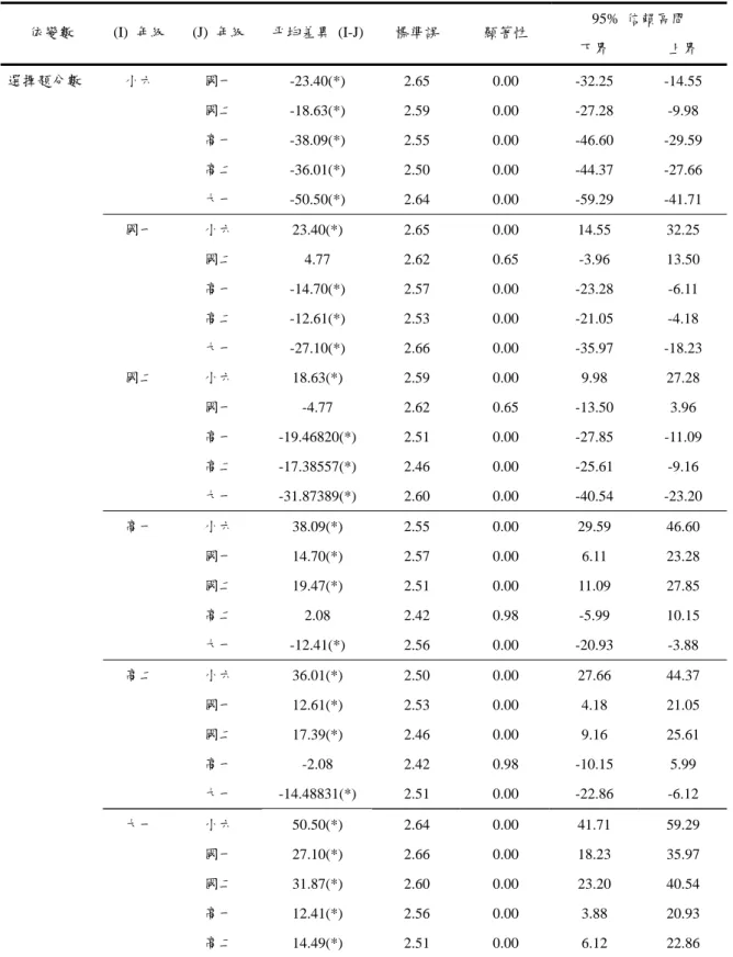 表 4-3-3  各年級之選擇題平均分數 ANOVA 分析結果(Scheffe 法)  95%  信賴區間  依變數  (I)  年級 (J)  年級  平均差異 (I-J) 標準誤  顯著性  下界  上界  選擇題分數  國一  -23.40(*)  2.65   0.00   -32.25   -14.55       國二  -18.63(*)  2.59   0.00   -27.28   -9.98       高一  -38.09(*)  2.55   0.00   -46.60   -29.