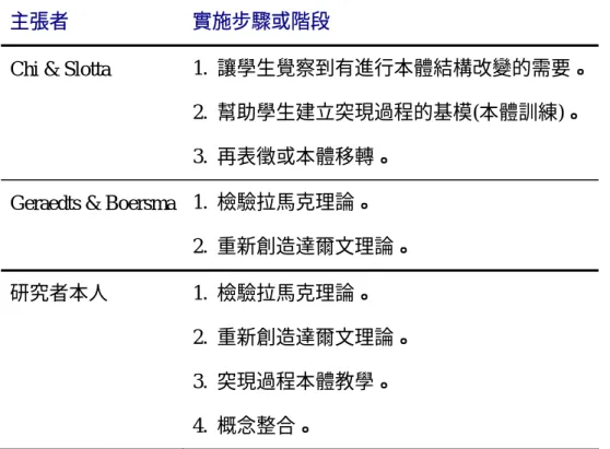 表 1-1-1 Chi &amp; Slotta、Geraedts &amp; Boersma 與研究者的教學主張對照簡表  主張者  實施步驟或階段 