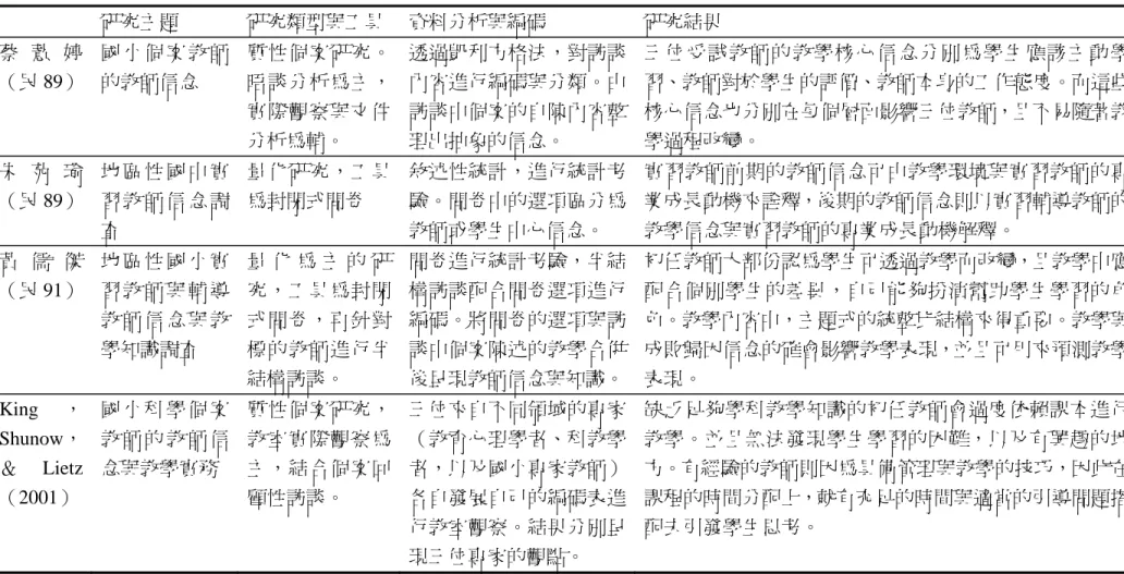 表 2-1  教師信念與教學實務知識相關研究在資料分析與研究設計之比較（續）  研究主題  研究類型與工具  資料分析與編碼  研究結果  蔡 薏 婷 （民 89）  國 小 個 案 教 師的教師信念  質性個案研究。晤談分析為主， 實際觀察與文件 分析為輔。  透過凱利方格法，對訪談內容進行編碼與分類。由訪談中個案的自陳內容整理出抽象的信念。  三位受試教師的教學核心信念分別為學生應該主動學習、教師對於學生的評價、教師本身的工作態度。而這些核心信念也分別在每個層面影響三位教師，且不易隨著教學過程改變。  