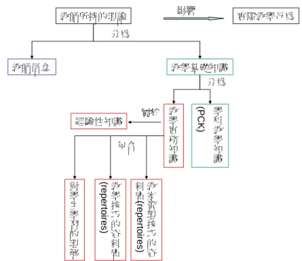 圖 2-1 教師所持理論的內容分類圖 