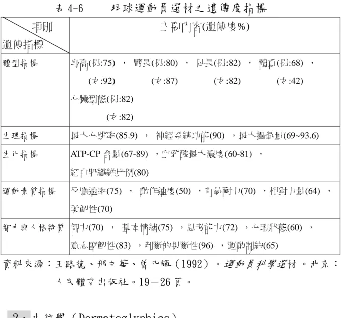 表 4-6      羽球運動員選材之遺傳度指標 項別  遺傳指標  主要內容(遺傳度%)  體型指標  身高(男:75)  ，  臂長(男:80)  ，  足長(男:82)  ，  體重(男:68)  ，            (女:92)                (女:87)                (女:82)                (女:42)  心臟型態(男:82)                    (女:82)              生理指標  最大心跳率(85.9)